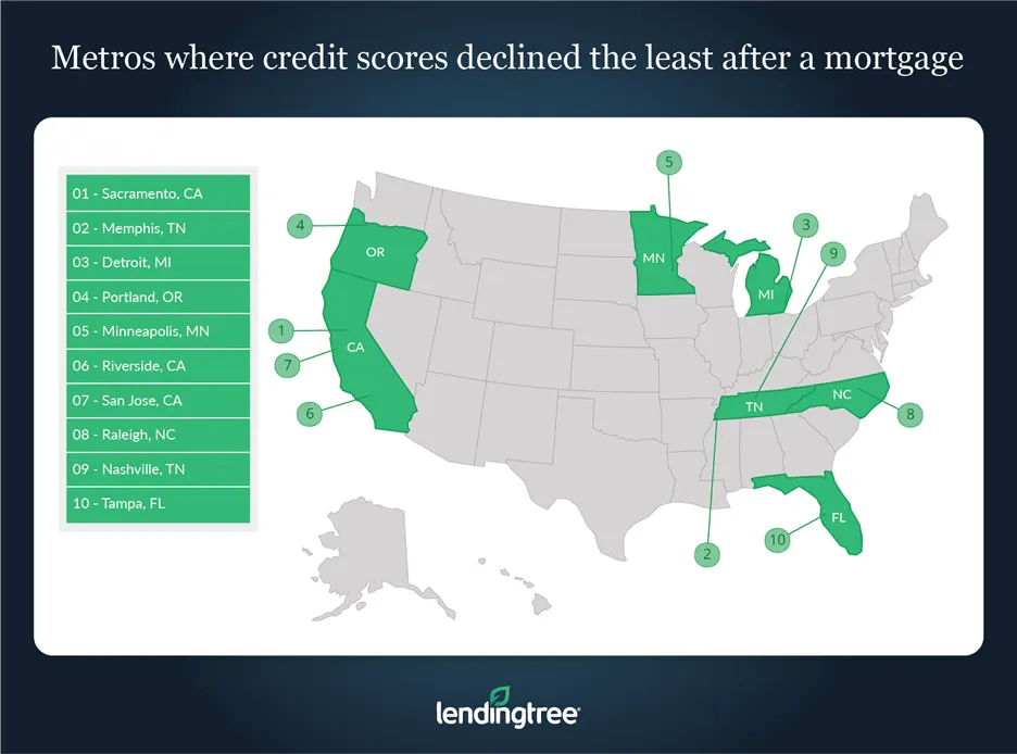 Credit scores decline the least after taking out a mortgage in Sacramento, Calif., Memphis, Tenn., and Detroit.
