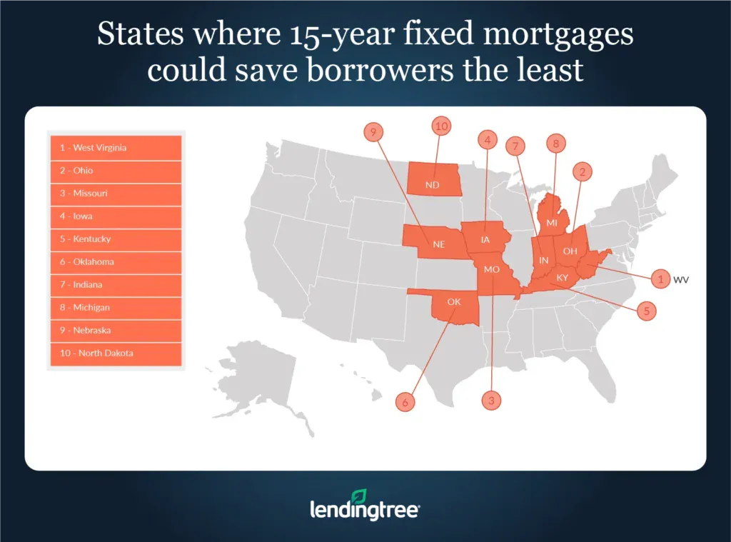 States where 15-year fixed mortgages could save borrowers the least.