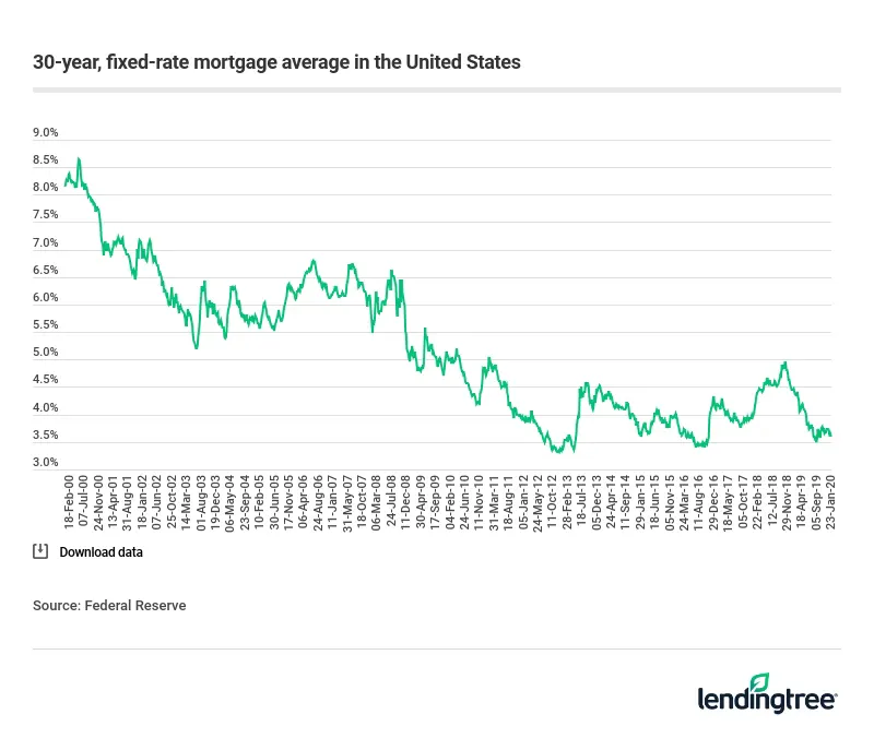 The average 30-year, fixed mortgage rate in the United States peaked at over 8.5% in 2000.