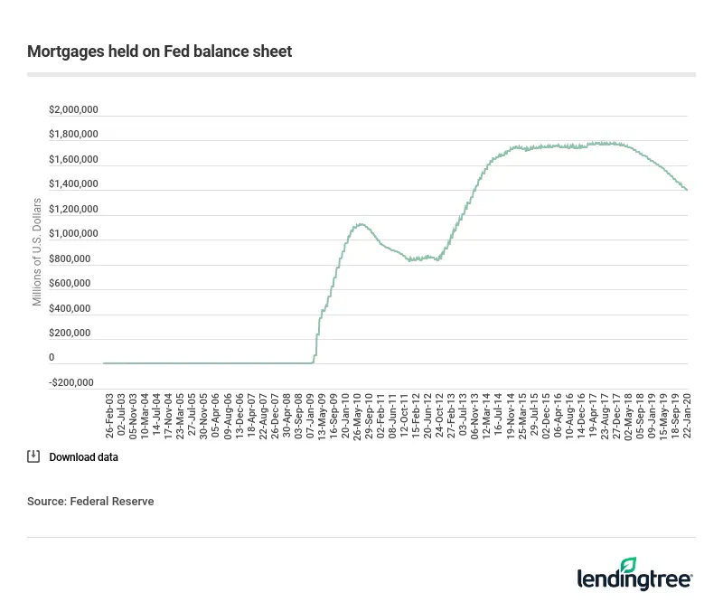 The dollar value of mortgages held on the Federal Reserve’s balance sheet peaked in mid-2018.