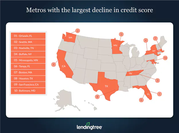The metros with the largest credit score declines after getting a home equity loan are Orlando, FL; Seattle, WA; and Nashville, TN.