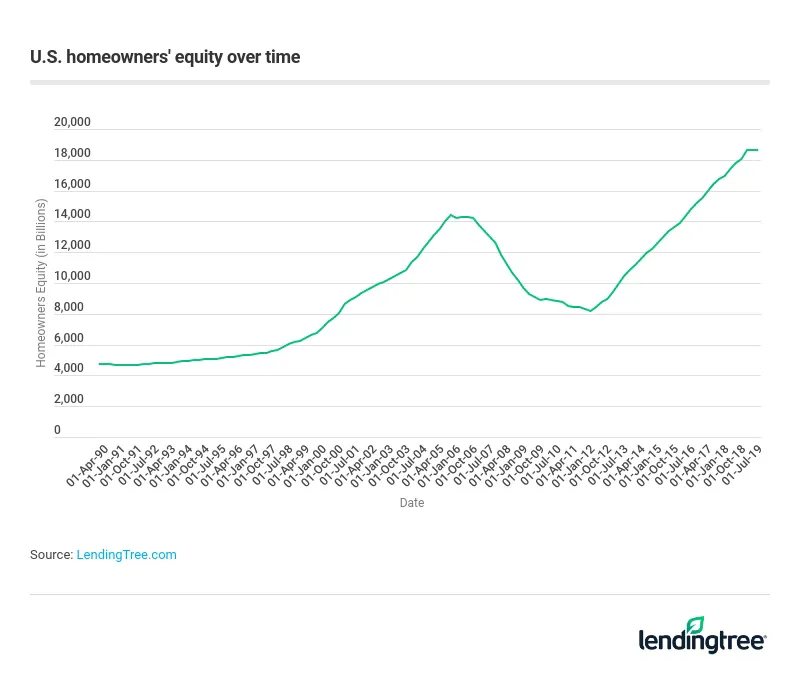 The amount of equity homeowners in the United States have built into their homes declined in the wake of the Great Recession.