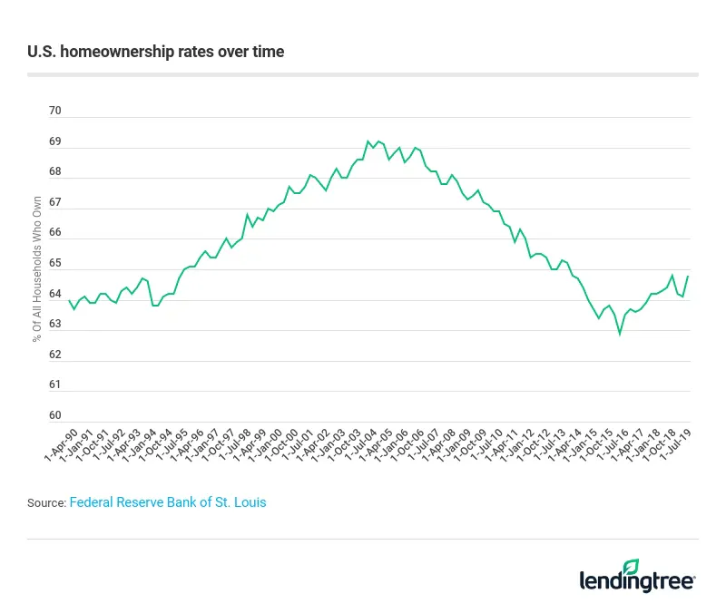 The U.S. homeownership rate fluctuates over time. It peaked around 2004 before declining until 2016.