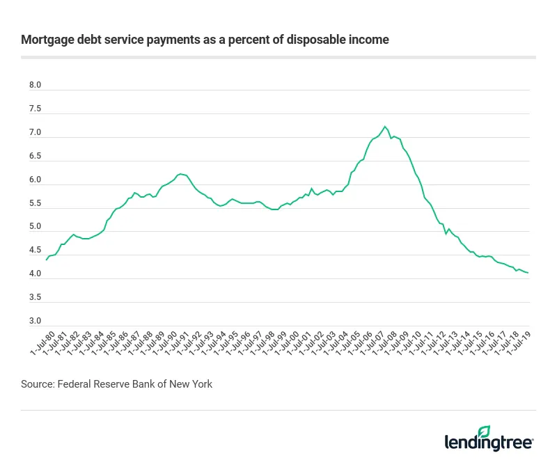 Mortgage debt service payments as a percent of disposable income fell throughout the 2010s.
