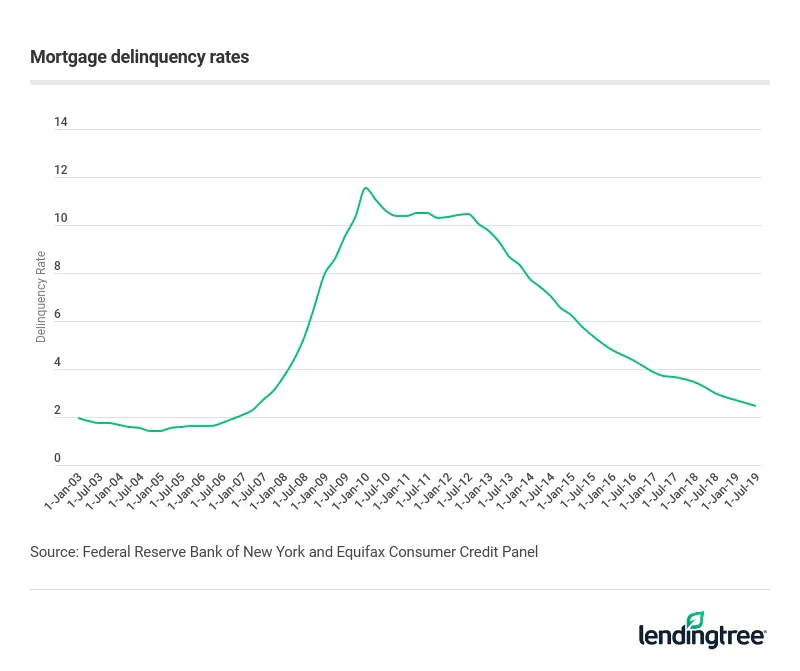From 2003 on, mortgage delinquency rates peaked in 2009.