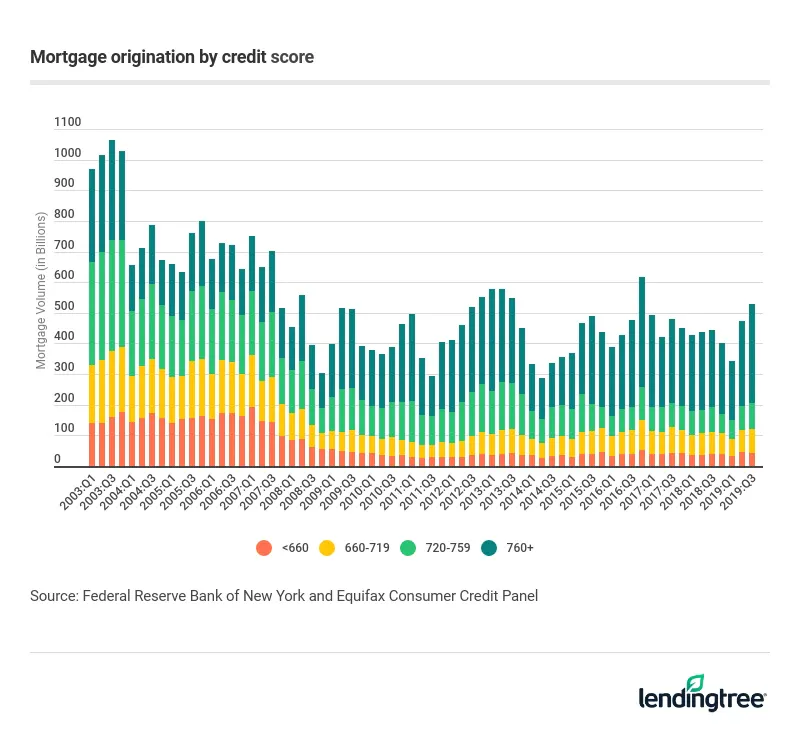 The number of mortgage originations has fallen over time.