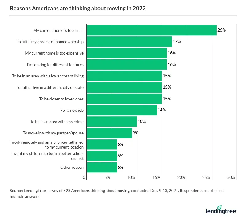 The top reasons Americans are thinking about moving in 2022 is small homes, fulfilling homeownership dreams and expenses.