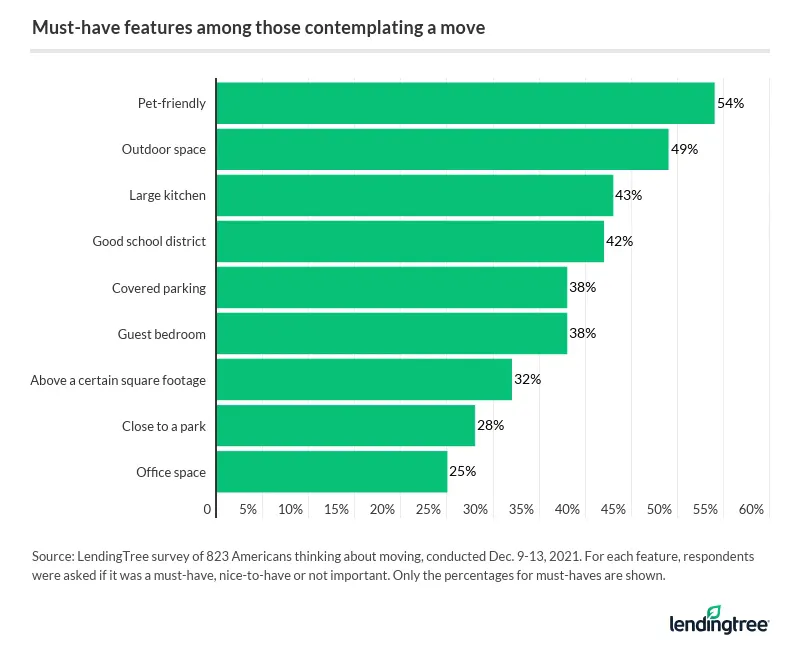 The must-have features among those contemplating a move are pet-friendly spots, outdoor space and large kitchens.