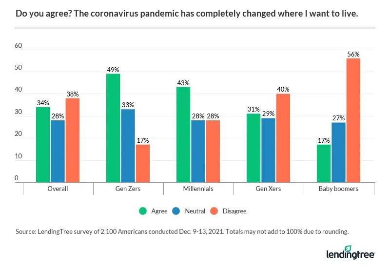 34% of Americans agree that the coronavirus pandemic has completely changed where they want to live, led by 49% of Gen Zers.