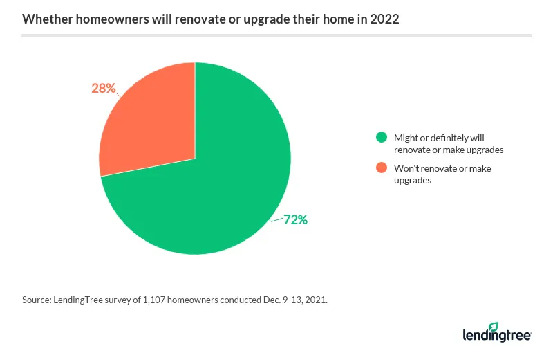 72% of homeowners might or definitely will renovate or upgrade their home in 2022.