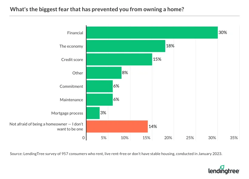 30% of consumers who rent, live rent-free or don’t have stable housing report financial fears as their reason for not owning a home.
