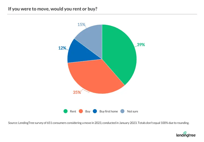 39% of consumers considering a move would rent and 35% would buy.