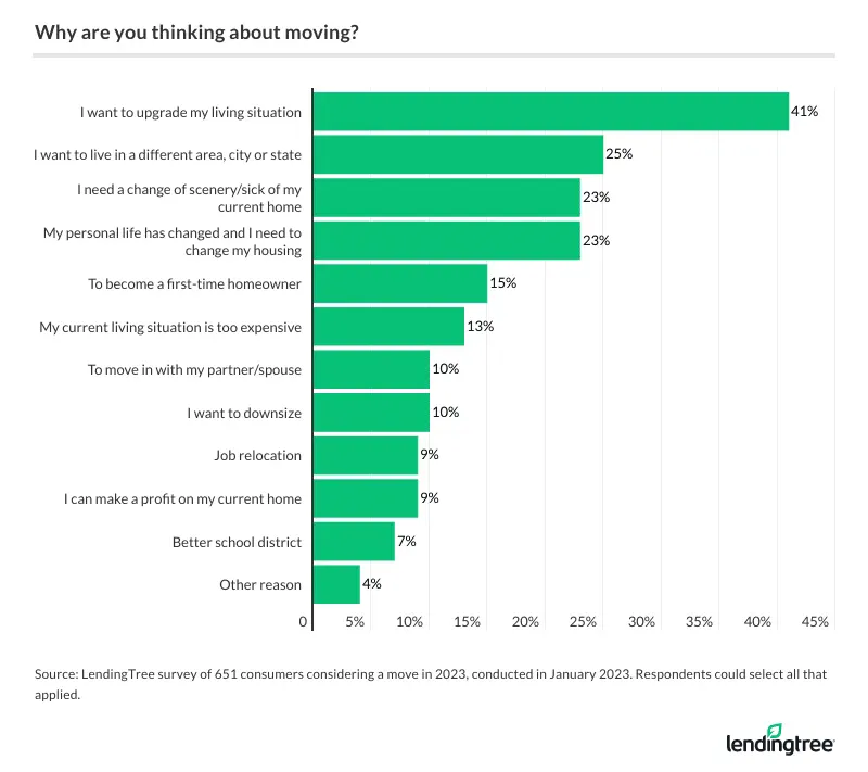 41% of consumers considering a move are doing so to upgrade their living situation.