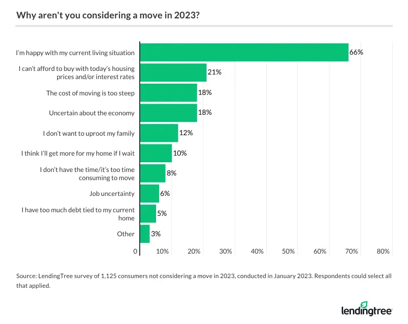 66% of consumers not considering a move report being happy with their current living situation.