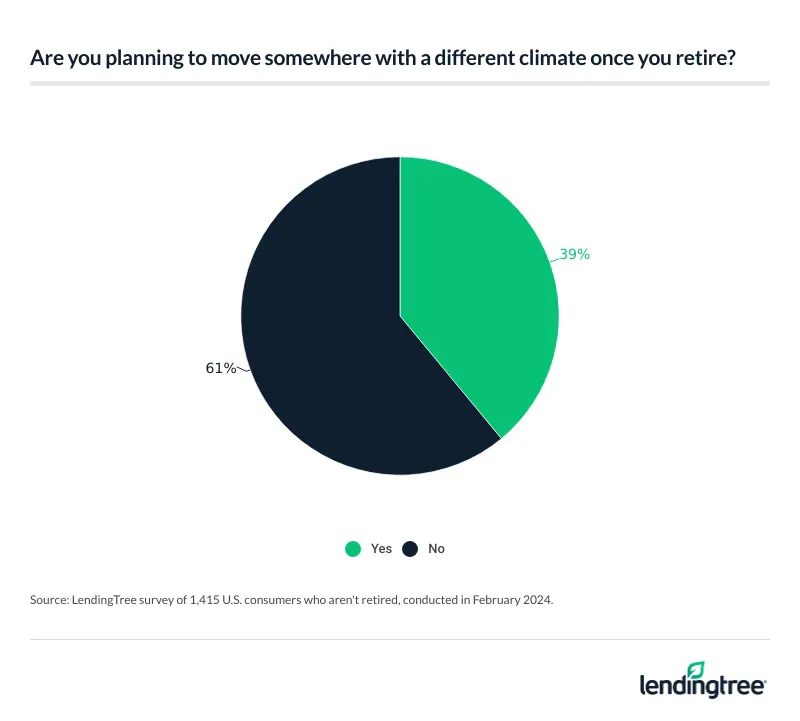 Nearly 4 in 10 Americans say they plan to move somewhere with a different climate when they retire.