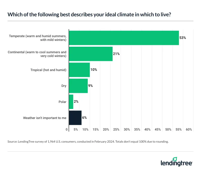 More than half of Americans say temperate climates with warm summers and mild winters are the ideal climates to live in.