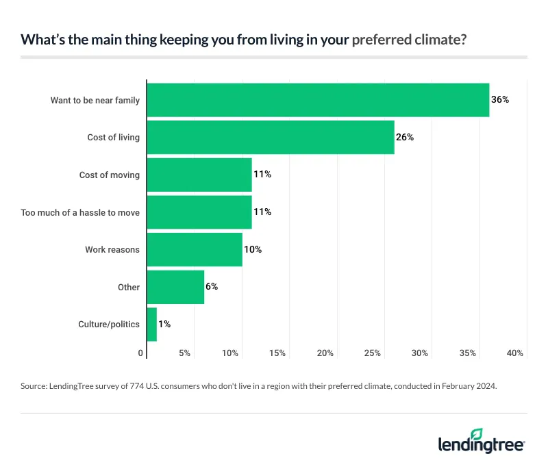 36% of people say the biggest thing keeping them from living in their preferred climate is the desire to be near family. It was the most common reason given.