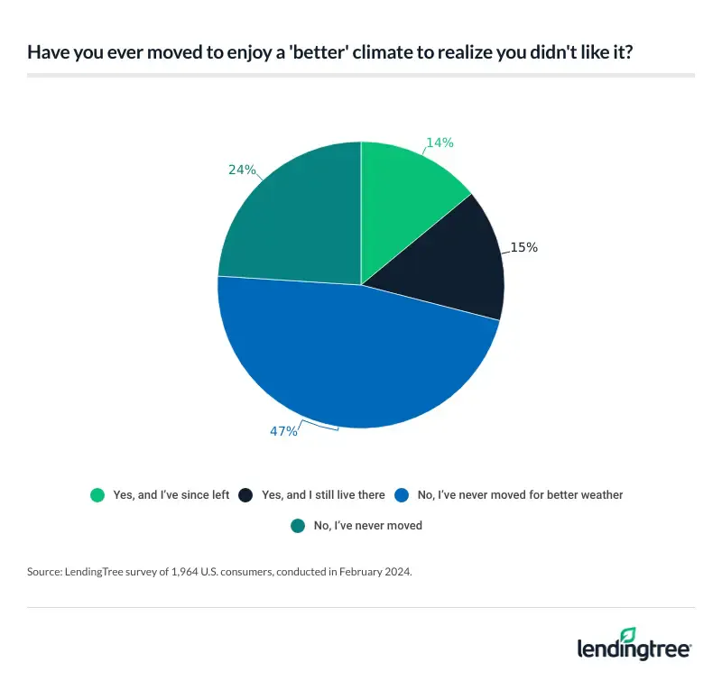 29% of consumers moved to what they thought would be a better climate only to realize that they didn't like it.