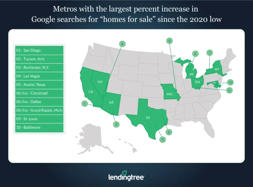 San Diego, Tucson, Ariz., and Rochester, N.Y., are the three metros with the largest percent increases in Google searches for 'homes for sale' relative to their 2020 lows.