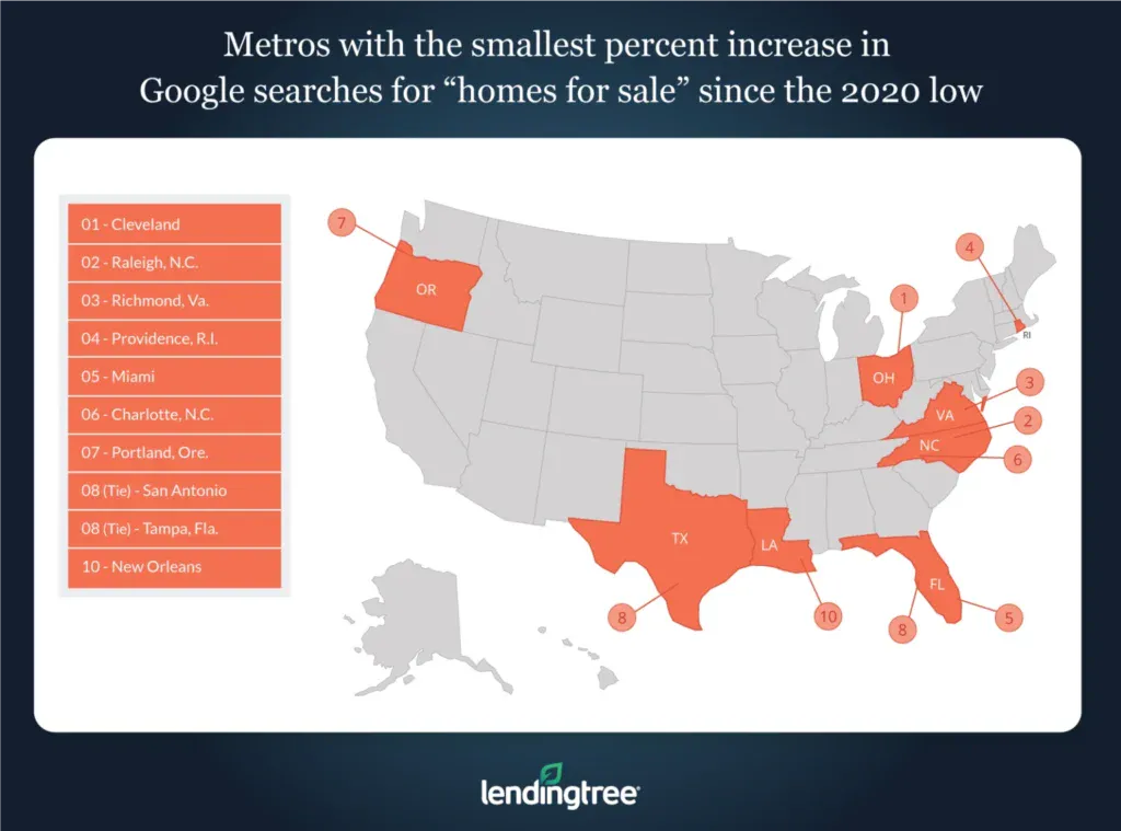 Cleveland, Raleigh, N.C., and Richmond, Va. are the three metros with the smallest percent increases in Google searches for 'homes for sale' relative to their 2020 lows.
