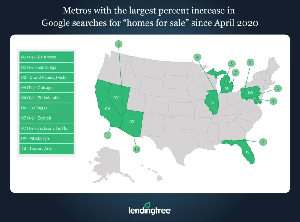 Baltimore and San Diego are tied for the metro with the largest percent increase in Google searches for 'homes for sale' since April 2020.
