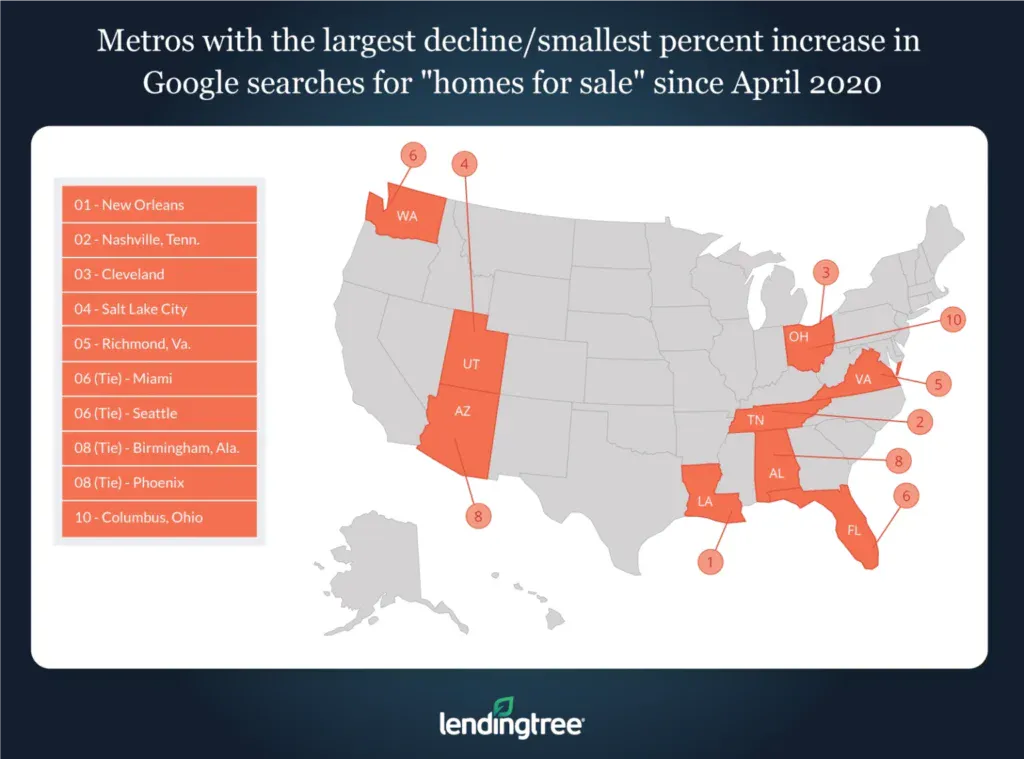 New Orleans, Nashville, Tenn., and Cleveland are the metros with the largest percent decreases in Google searches for 'homes for sale' since April 2020.