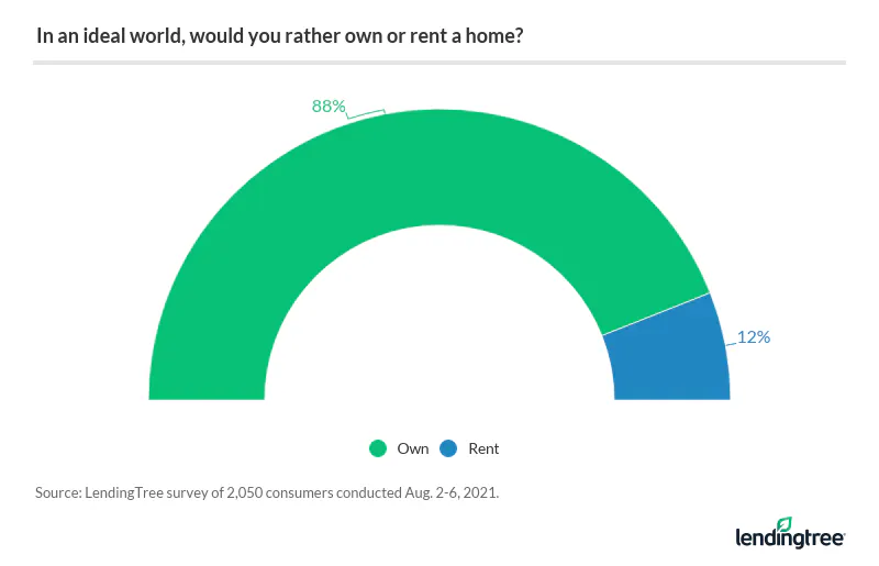In an ideal world, 88% of consumers would rather own a home than rent.