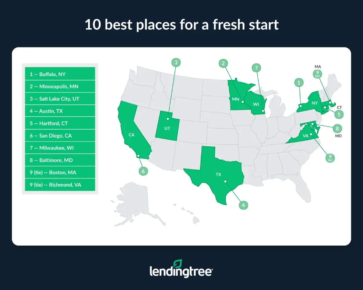 Buffalo, N.Y., Minneapolis and Salt Lake City are the best places for a fresh start.