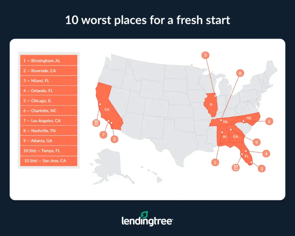 Birmingham, Ala., Riverside, Calif., and Miami are the 10 worst places for a fresh start.