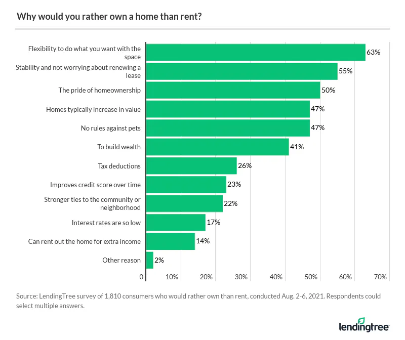 Consumers who would rather own than rent cite flexibility as the main reason why they prefer to own.