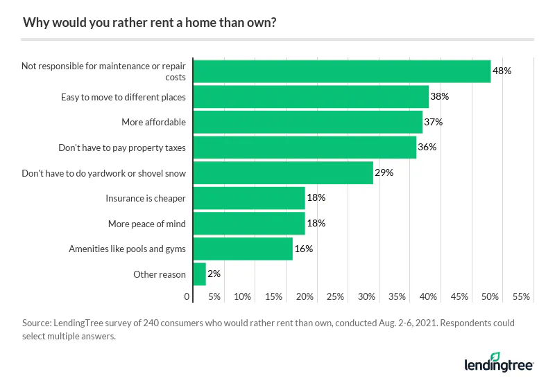 Consumers who would rather rent than own cite not being responsible for maintenance or repair costs as the main reason why they prefer to rent.