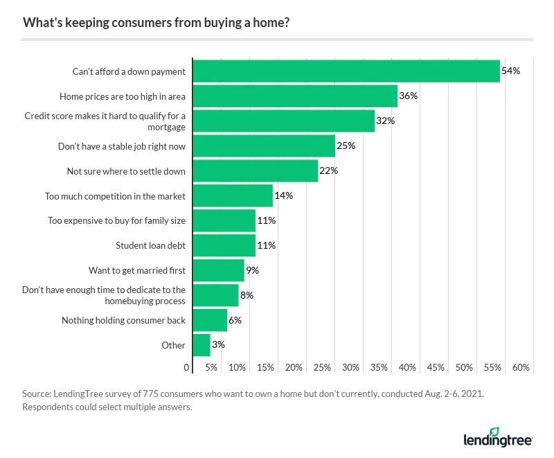 Consumers who want to own a home but don't currently cite the inability to afford a down payment as the main reason keeping them from buying a home.