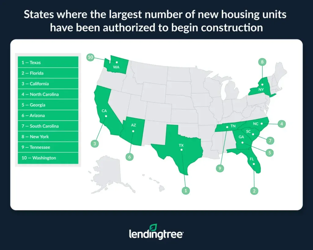 States where the largest number of new housing units have been authorized to begin construction.