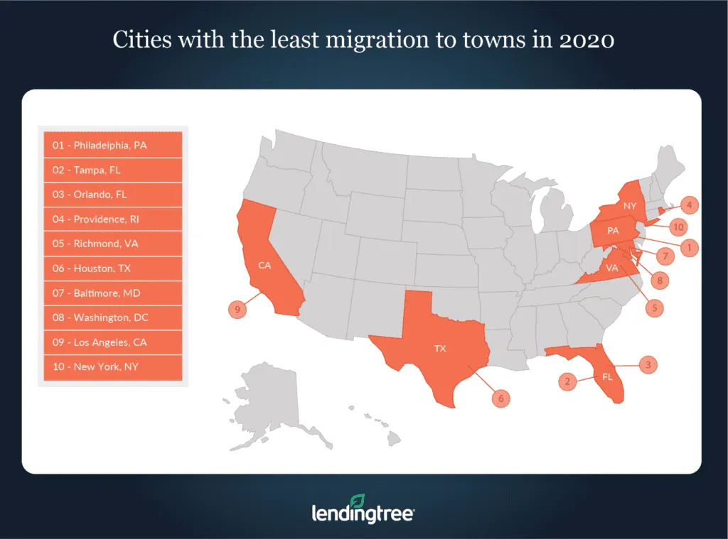 Cities with the least migration to towns in 2020.