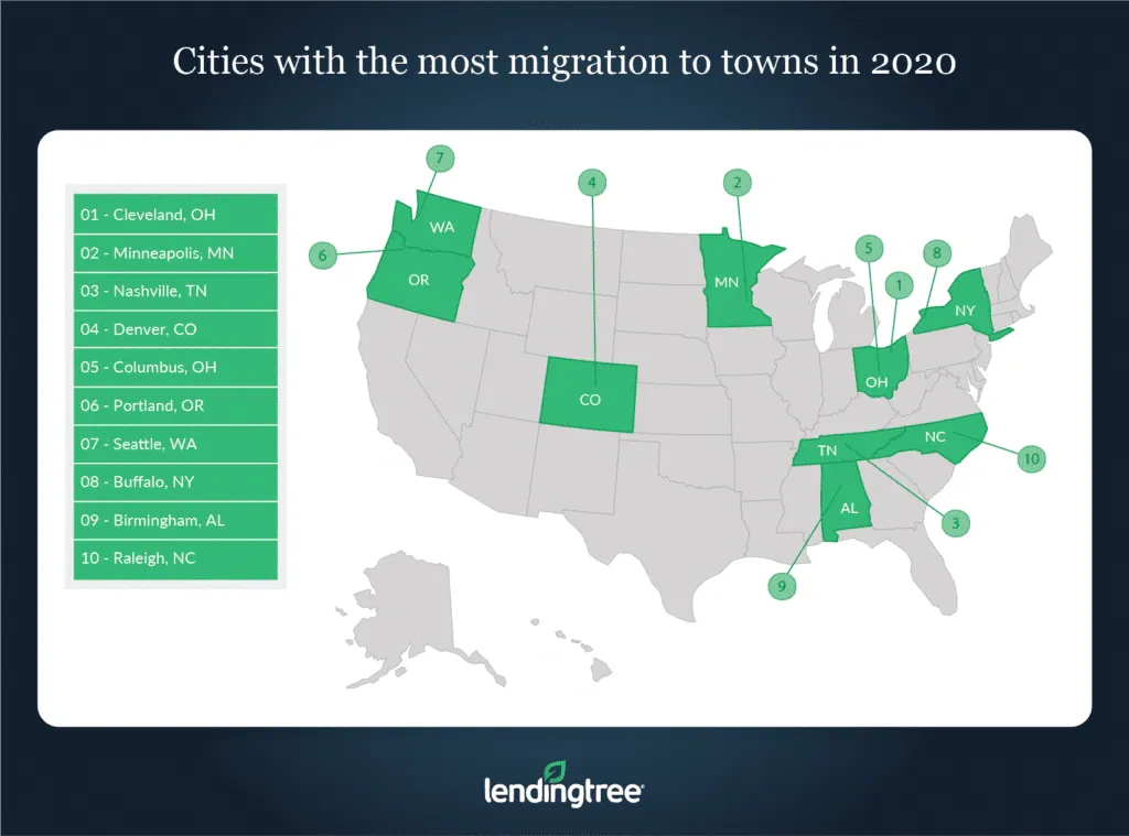 Cities with the most migration to towns in 2020.