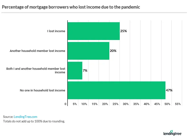 More than half (53%) of mortgage borrowers have experienced income loss due to the coronavirus pandemic.