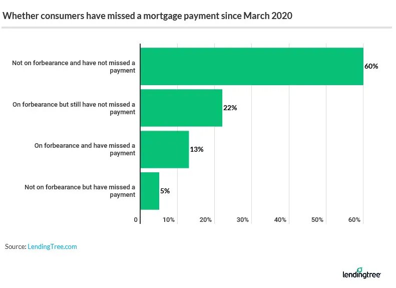Nearly 1 in 5 mortgage borrowers have missed a mortgage payment since March 2020.