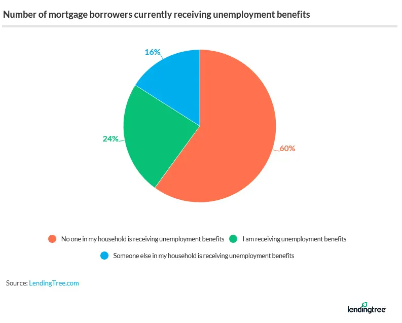 About 4 in 10 mortgage borrowers said they or members in their household have been receiving unemployment benefits.