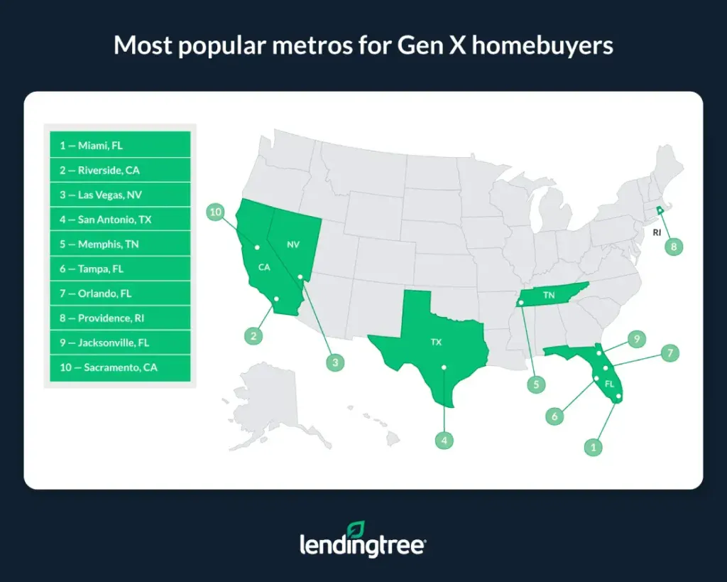 Miami, Riverside, Calif., and Las Vegas are the most popular metros for Gen X homebuyers.