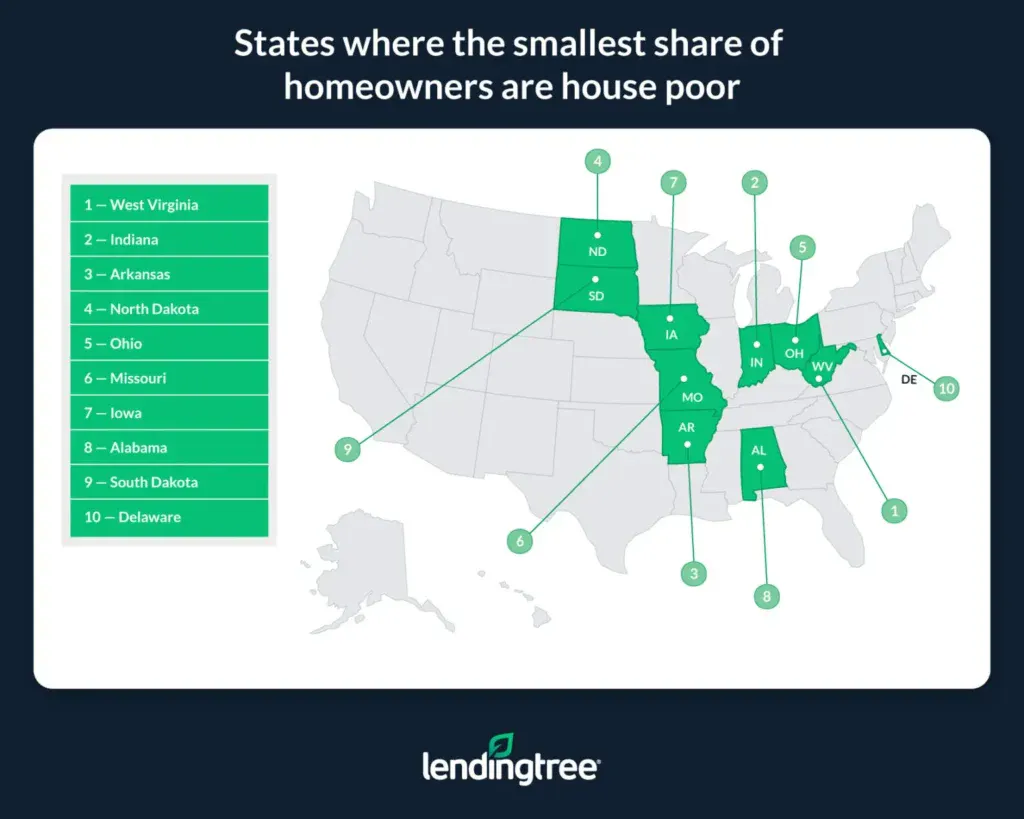 Homeowners are least likely to be house poor in West Virginia, Indiana and Arkansas.