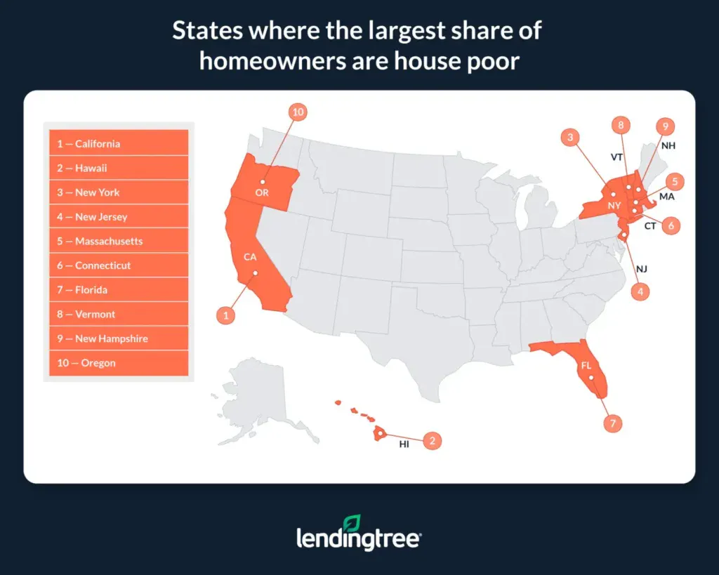 California, Hawaii and New York have the largest share of house-poor homeowners.