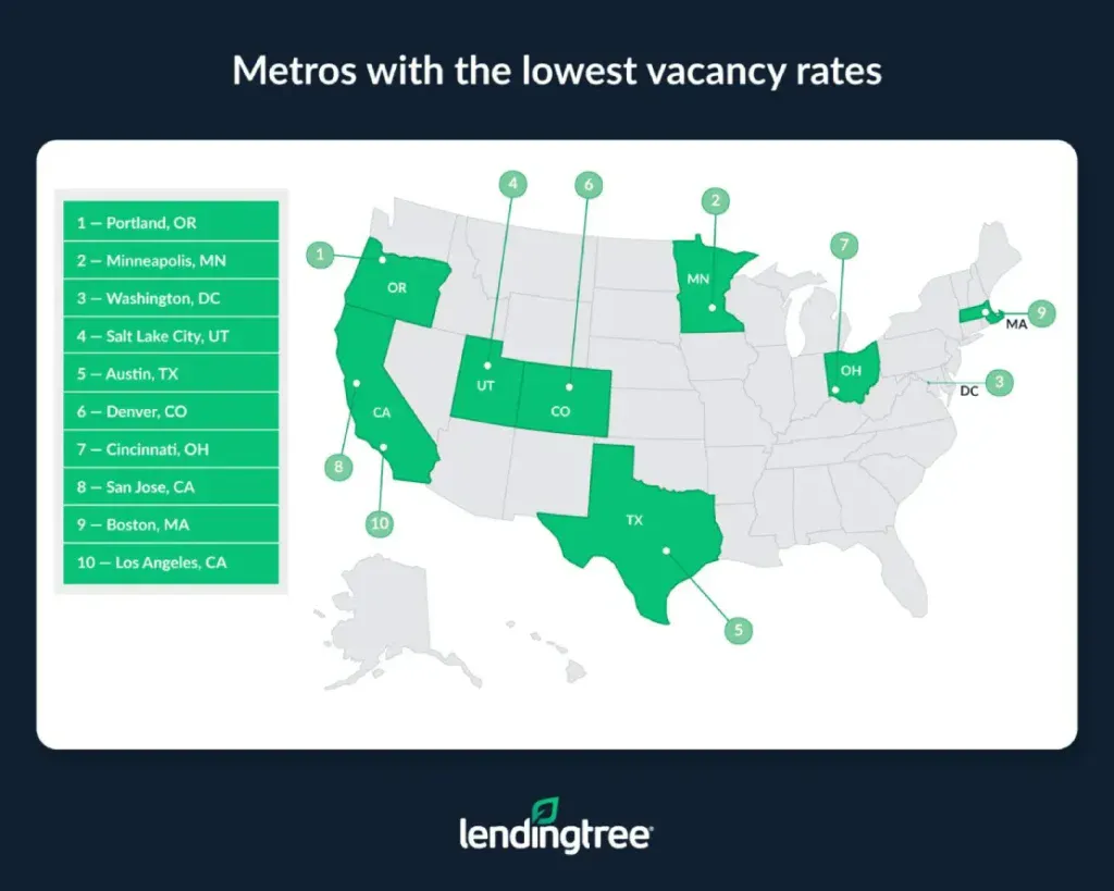 The metros with the lowest vacancy rates are Portland, OR; Minneapolis, MN: and Washington, DC.