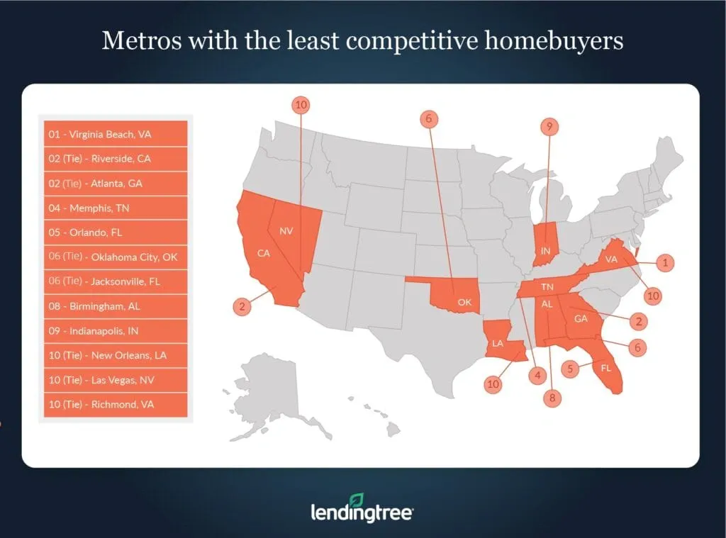 Virginia Beach, Va., Riverside, Calif., and Atlanta are the metros with the least competitive homebuyers.