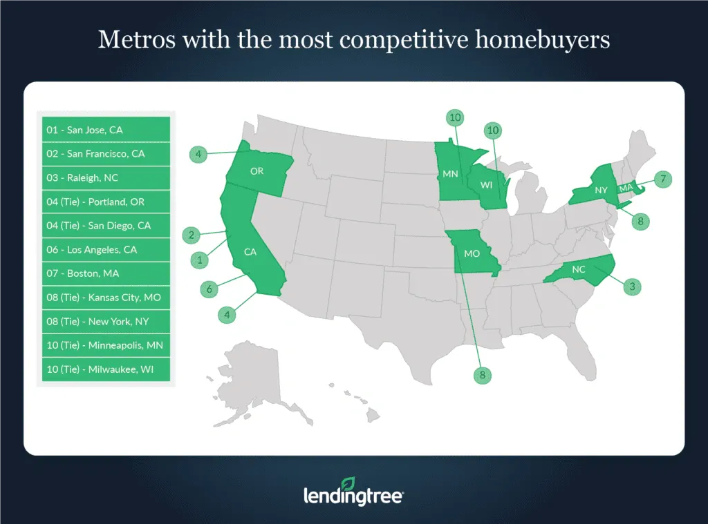 San Jose, Calif., San Francisco and Raleigh, N.C., are the metros with the most competitive homebuyers.