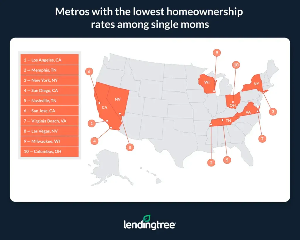Just 22% of single moms in Los Angeles own their home, the lowest rate in the nation, ahead of Memphis, Tenn., and New York.