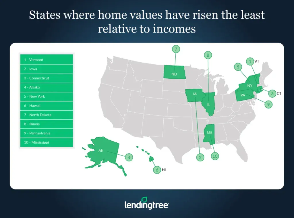 States where home values have risen the least relative to incomes.