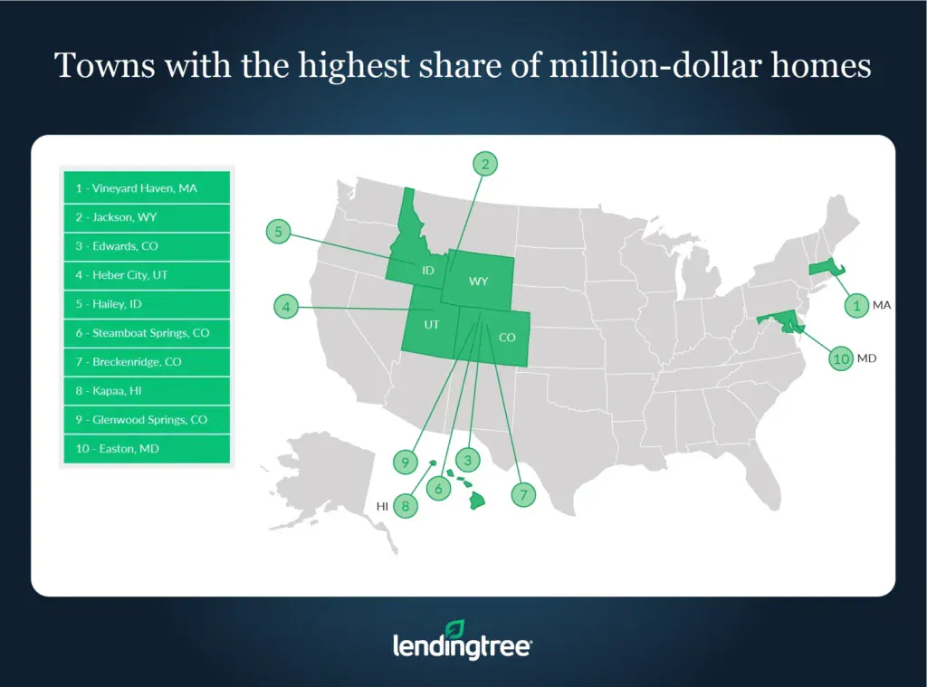 Vineyard Haven, Mass., Jackson, Wyo., and Edwards, Colo., are the towns with the highest share of million-dollar homes.