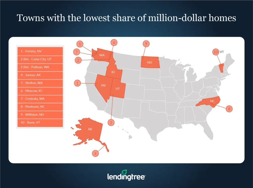 Fernley, Nev., Cedar City, Utah, and Pullman, Wash., are the towns with the smallest share of million-dollar homes.