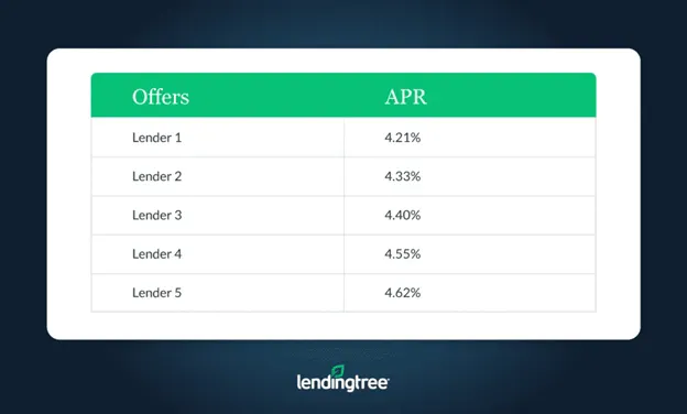 Lenders offer a wide range of APRs for the same borrower shopping on LendingTree’s mortgage shopping platform.