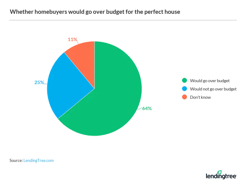 64% of homebuyers are willing to go over budget for their perfect house.